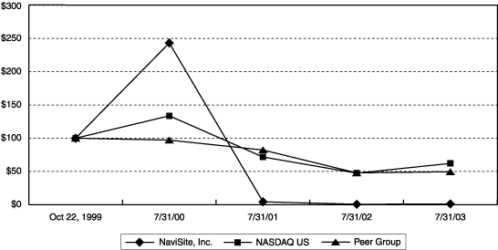 (PERFORMANCE GRAPH)